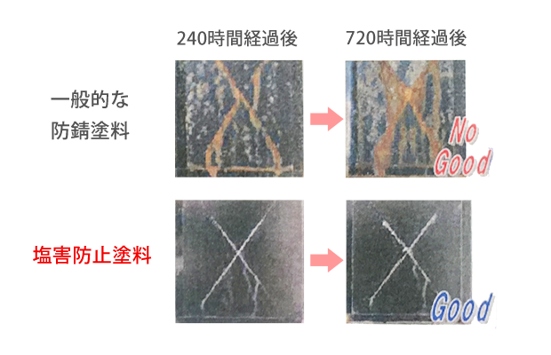 試験板に各塗料を2層塗りして比較したイメージ