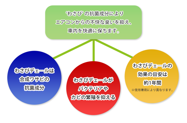 カーエアコン用消臭抗菌剤わさびディールの説明図